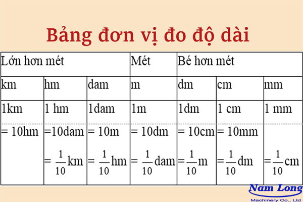 4m bằng bao nhiêu dm? 1m vuông bằng bao nhiêu m? 600cm bằng bao nhiêu m?