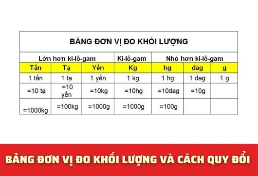 1 yến bằng bao nhiêu kg? Các đơn vị để đo khối lượng tấn, tạ, yến, kg