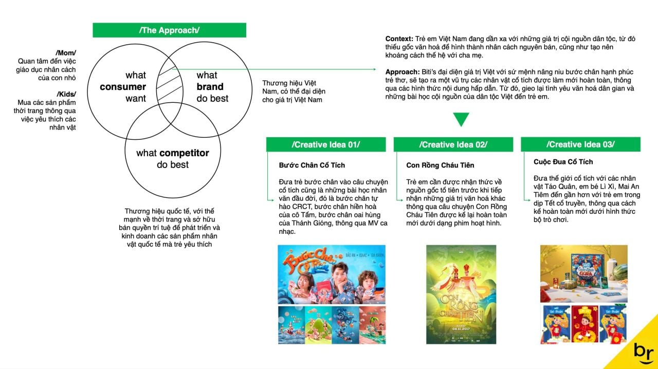 Phân tích IMC Framework và chiến lược truyền thông "Con rồng cháu tiên" của Biti's Kids