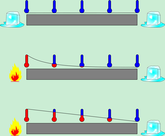 Sự dẫn nhiệt là gì? Bản chất, yếu tố ảnh hưởng và ứng dụng