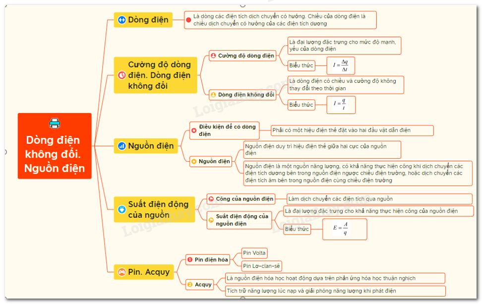 Lý thuyết. Dòng điện không đổi. Nguồn điện