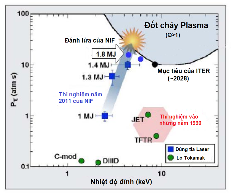 Bước đột phá mới cho nguồn năng lượng của tương lai