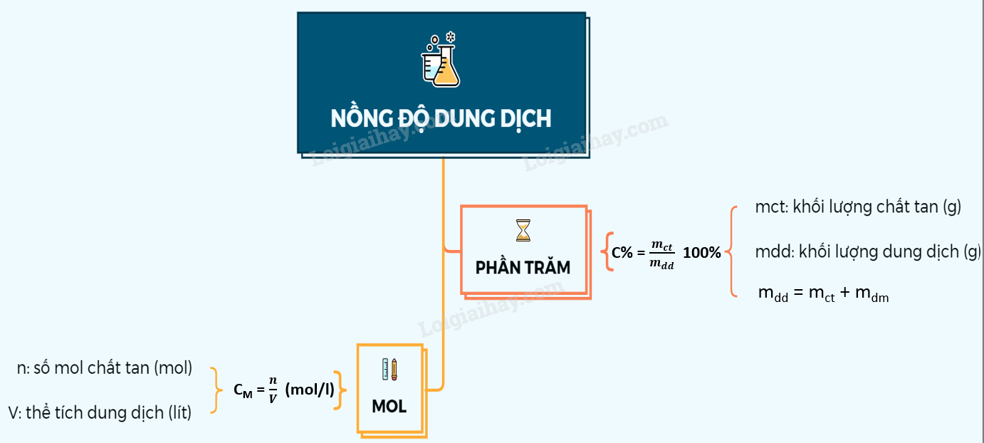 Lý thuyết nồng độ dung dịch.