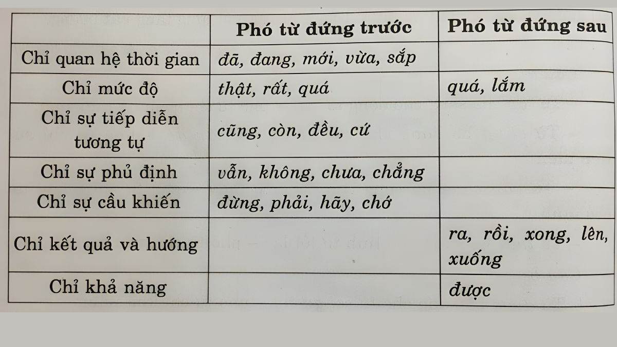 Đặc điểm của phó từ