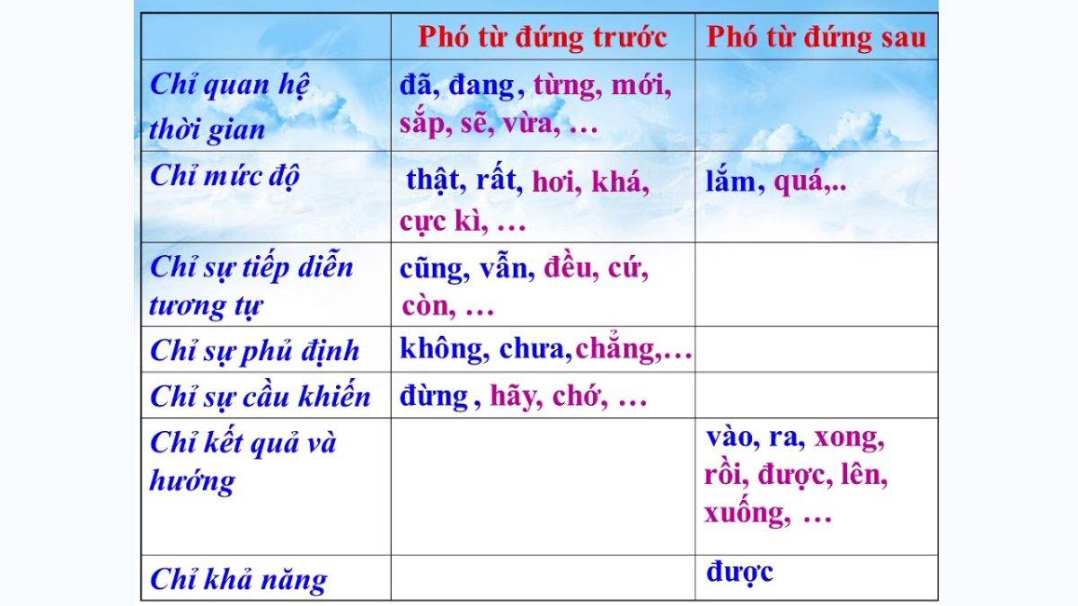 Phân biệt phó từ và trợ từ
