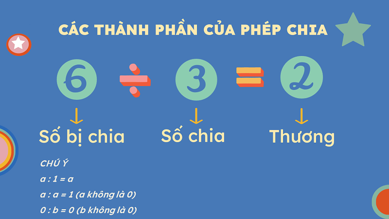 Các thành phần của 1 phép tính chia. (Ảnh: Sưu tầm internet)