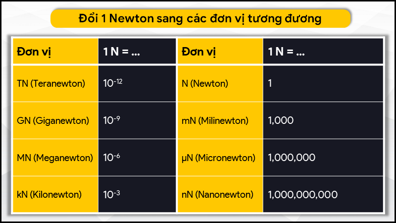 Đổi sang đơn vị Newton
