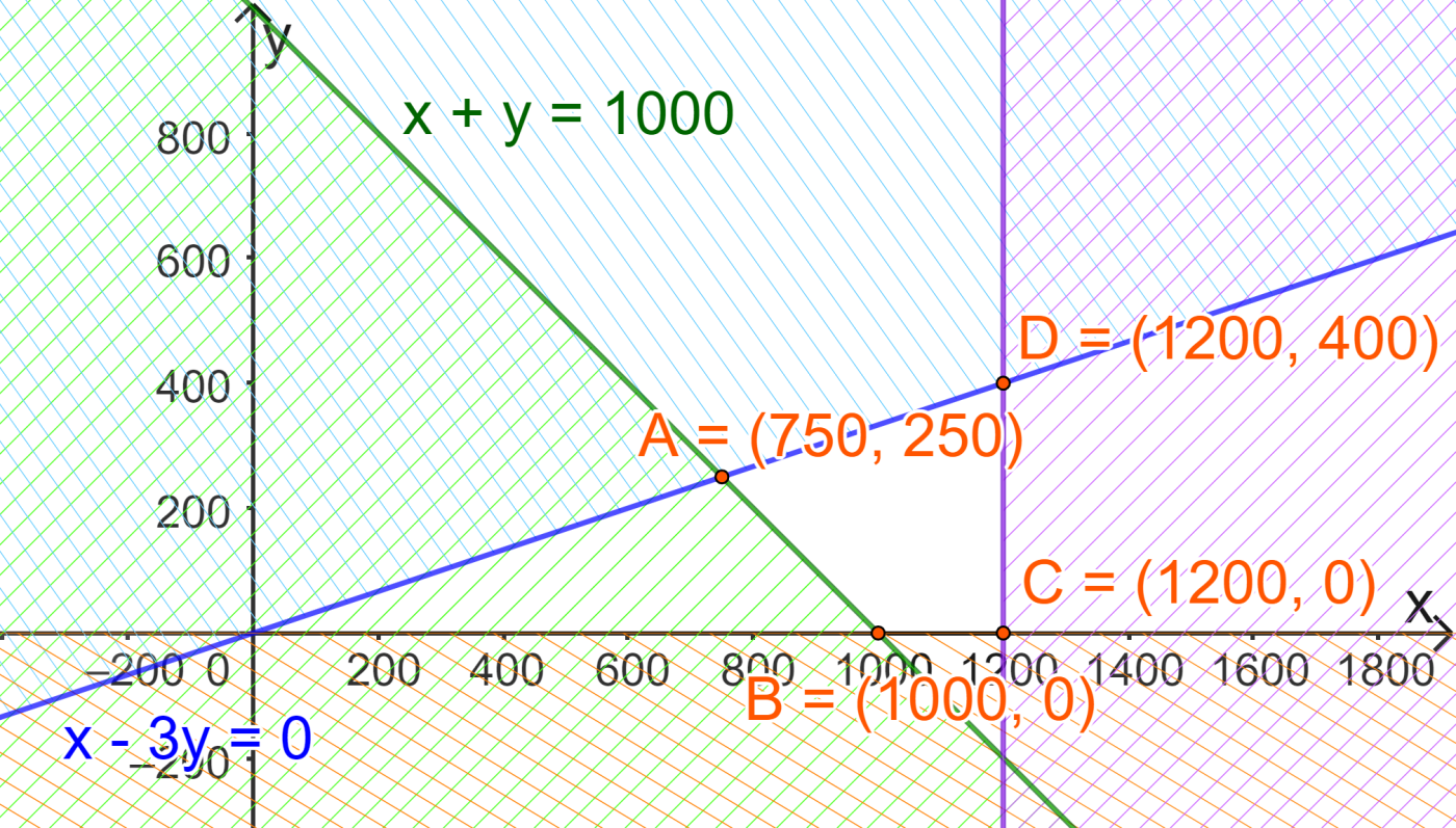 Bác An đầu tư 1,2 tỉ đồng vào ba loại trái phiếu, trái phiếu chính phủ với lãi suất 7% một năm, trái phiếu ngân hàng với lãi suất 8% một năm và trái phiếu doanh nghiệp rủi ro cao với lãi suất 12% một năm. Vì lí do giảm thuế, bác An muốn số tiền đầu tư trái phiếu chính phủ gấp ít nhất 3 lần số tiền đầu tư trái phiếu ngân hàng. Hơn nữa, để giảm thiểu rủi ro, bác An đầu tư không quá 200 triệu đồng cho trái phiếu doanh nghiệp. Hỏi bác An nên đầu tư mỗi loại trái phiếu bao nhiêu tiền để lợi nhuận thu được sau một năm là lớn nhất?