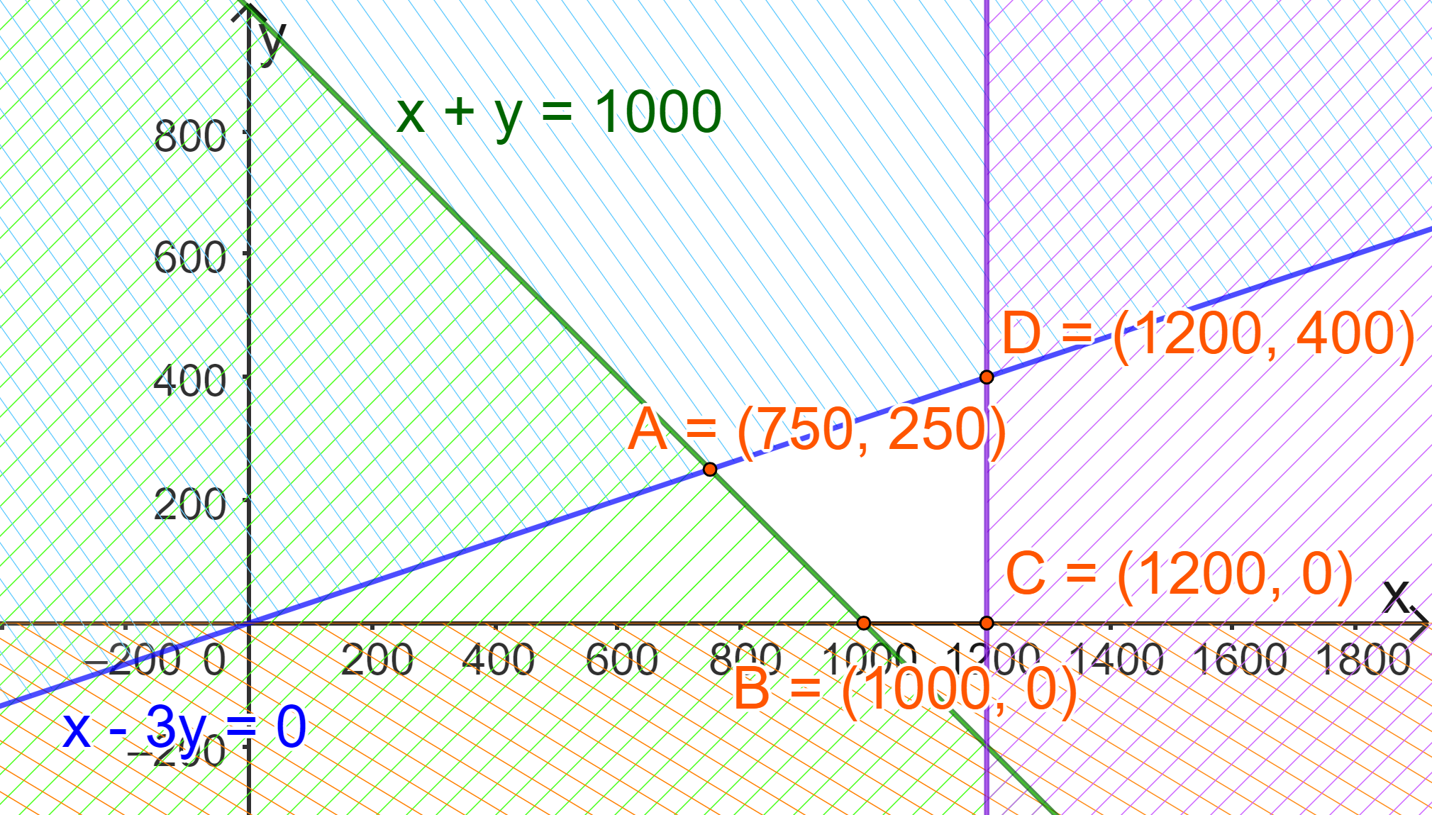 Bác An đầu tư 1,2 tỉ đồng vào ba loại trái phiếu, trái phiếu chính phủ với lãi suất 7% một năm, trái phiếu ngân hàng với lãi suất 8% một năm và trái phiếu doanh nghiệp rủi ro cao với lãi suất 12% một năm. Vì lí do giảm thuế, bác An muốn số tiền đầu tư trái phiếu chính phủ gấp ít nhất 3 lần số tiền đầu tư trái phiếu ngân hàng. Hơn nữa, để giảm thiểu rủi ro, bác An đầu tư không quá 200 triệu đồng cho trái phiếu doanh nghiệp. Hỏi bác An nên đầu tư mỗi loại trái phiếu bao nhiêu tiền để lợi nhuận thu được sau một năm là lớn nhất?
