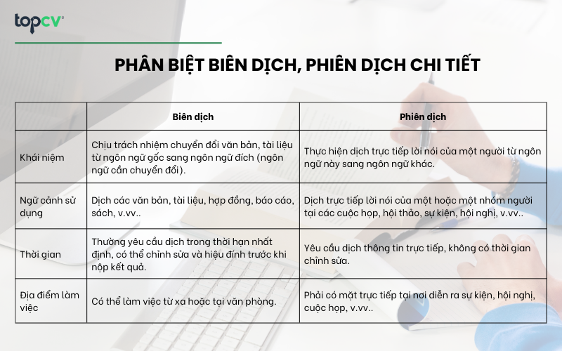 Phân biệt Biên dịch, Phiên dịch chi tiết