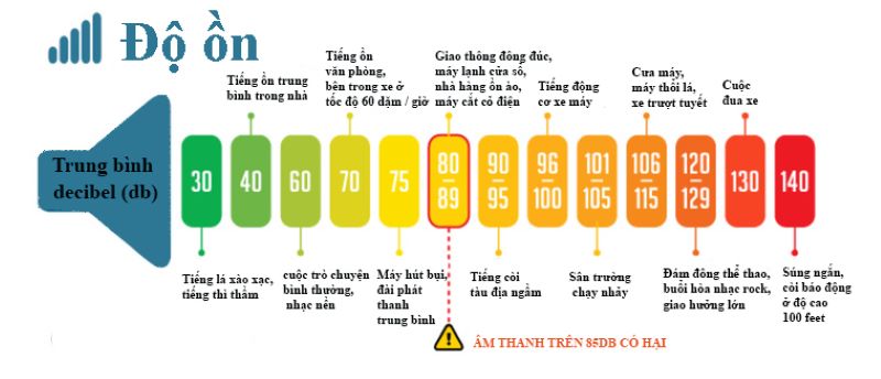 Mức cường độ âm thanh