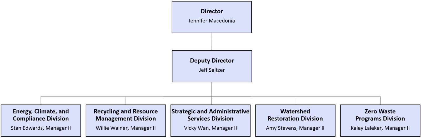 DEP Org Chart