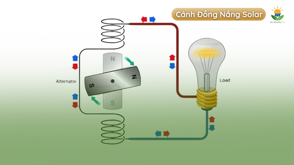 Các khái niệm liên quan đến dòng điện