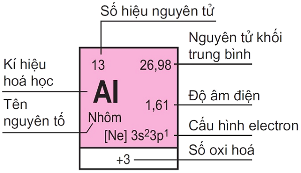 Số hiệu nguyên tử là gì?