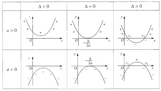 minh họa hình học dấu tam thức bậc hai