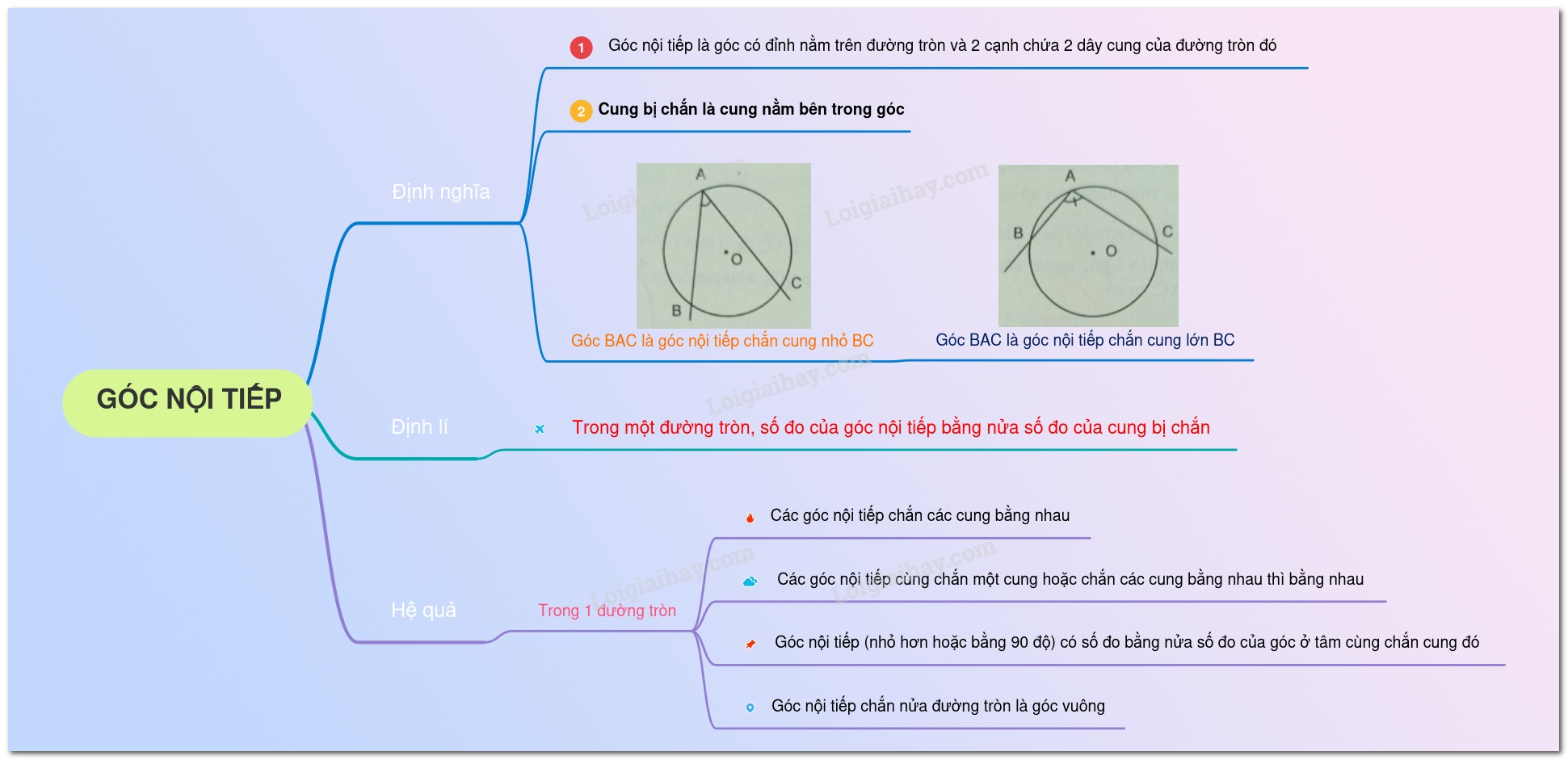 Lý thuyết góc nội tiếp</>