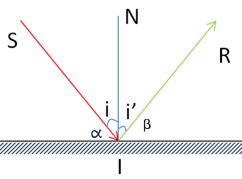 Cách tính góc phản xạ. (Ảnh: Sưu tầm Internet)