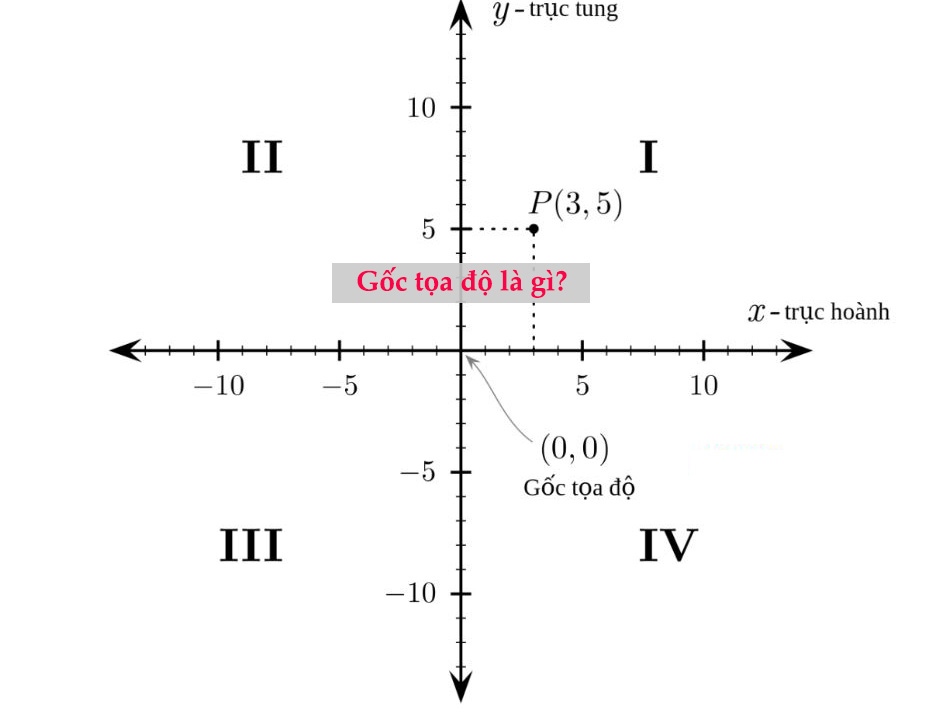 Gốc tọa độ là gì và ứng dụng trong hệ tọa độ địa lý