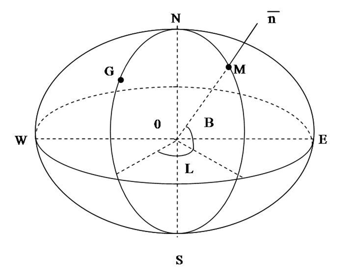 công dụng của gốc tọa độ