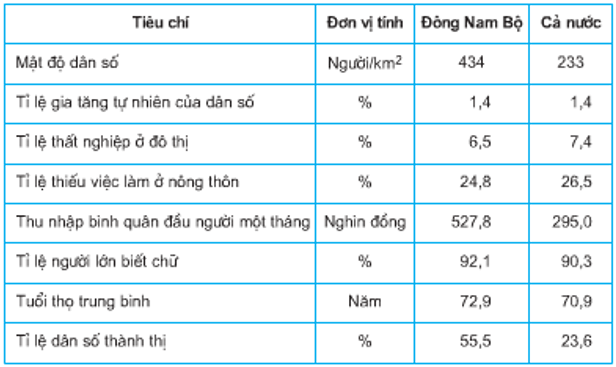 Trắc nghiệm Địa Lí 9 Bài 31 (có đáp án): Vùng Đông Nam Bộ