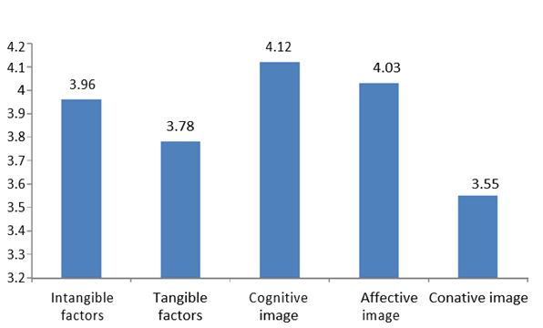 nhan_thuc_cua_khach_du_lich_ve_chat_luong_su_kien_va_hinh_anh_diem_den