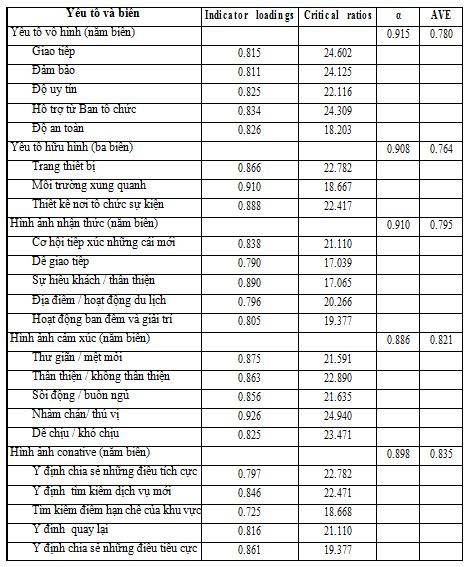 Xây dựng hình ảnh điểm đến du lịch thể thao: Nghiên cứu thí điểm về khách du lịch thể thao tại Thành phố Hồ Chí Minh