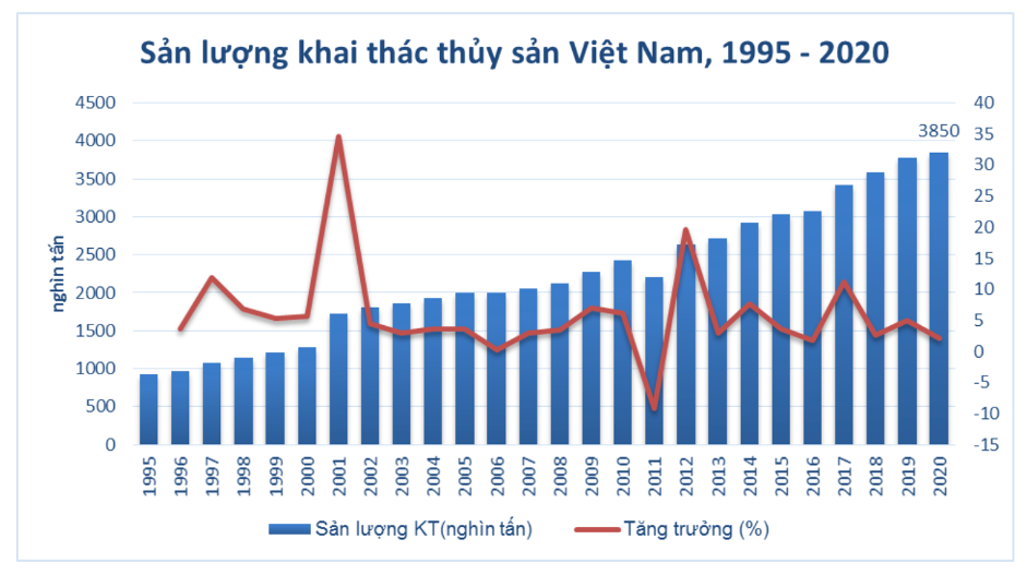 Sản lượng khai thác thuỷ sản