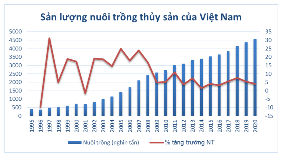 Sản lượng nuôi trồng thuỷ sản