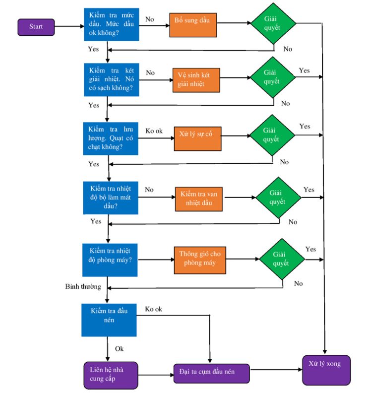 Xử lý sự cố máy nén khí lỗi nhiệt độ cao