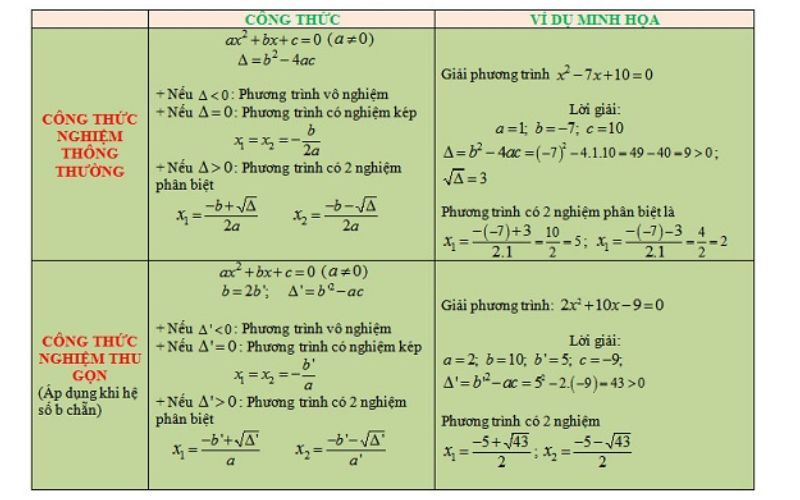 Khi nào phương trình vô nghiệm? Điều kiện và bài tập mẫu có đáp án