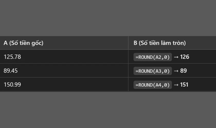 Cách làm tròn số tiền trong Excel đơn giản, chính xác