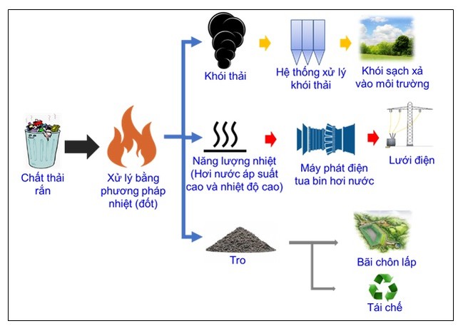 xử lý chất thải rắn