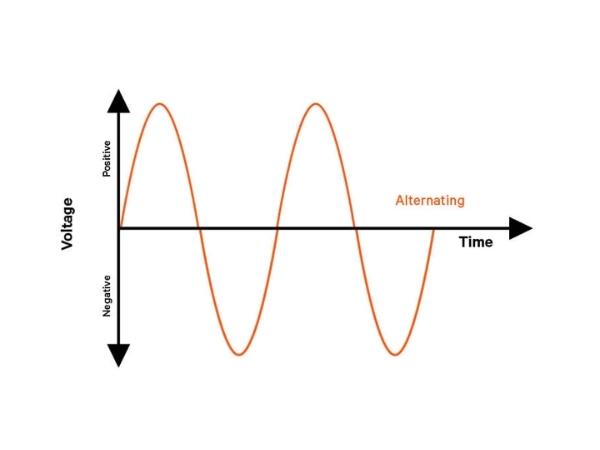 Dòng điện xoay chiều 1 pha điển hình là dòng điện 220V