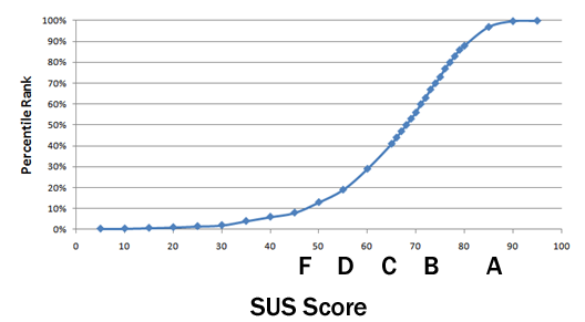 Measuring Usability with the System Usability Scale (SUS)