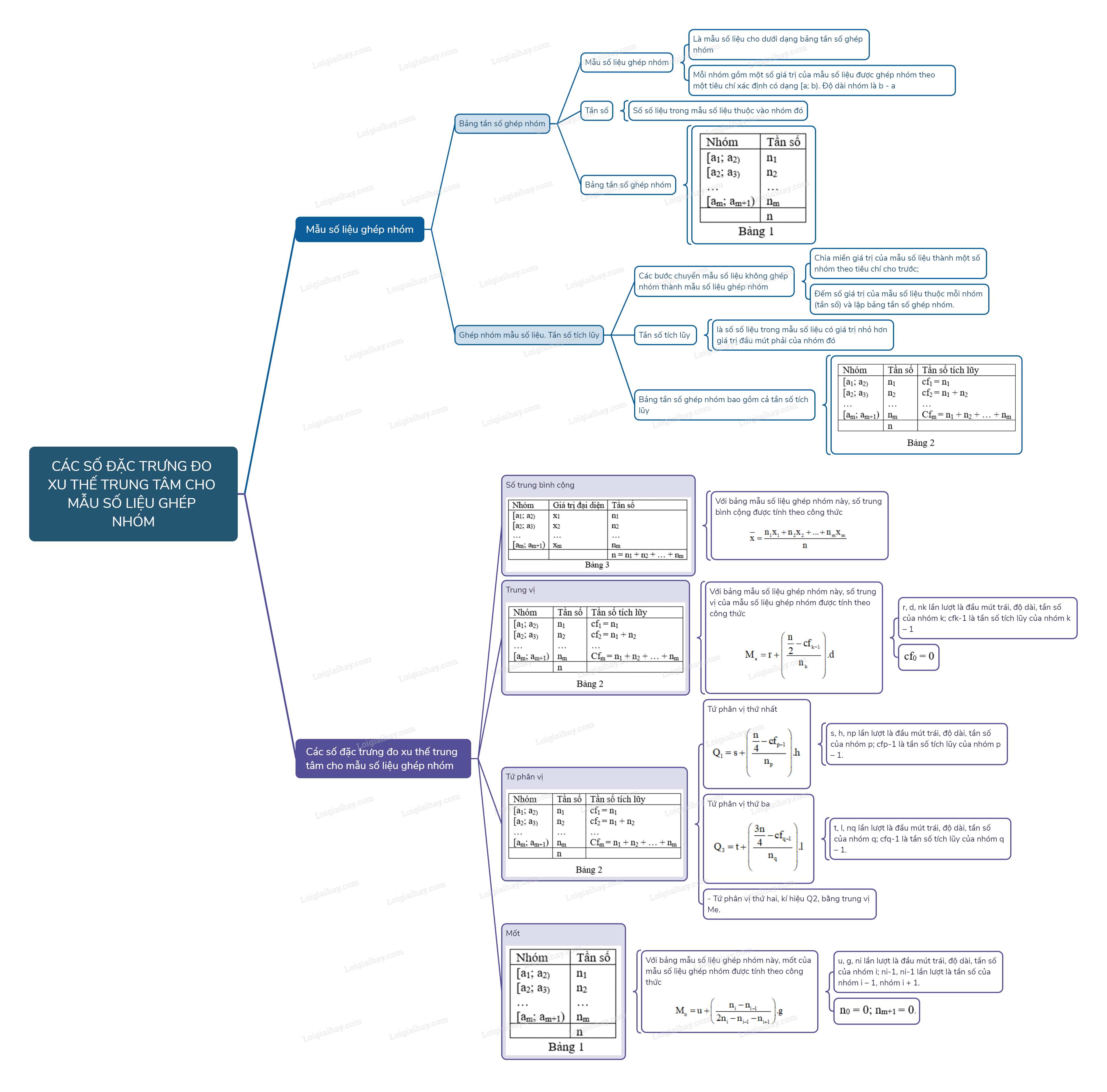Lý thuyết Các số đặc trưng đo xu thế trung tâm cho mẫu số liệu ghép nhóm - Toán 11 Cánh diều</>