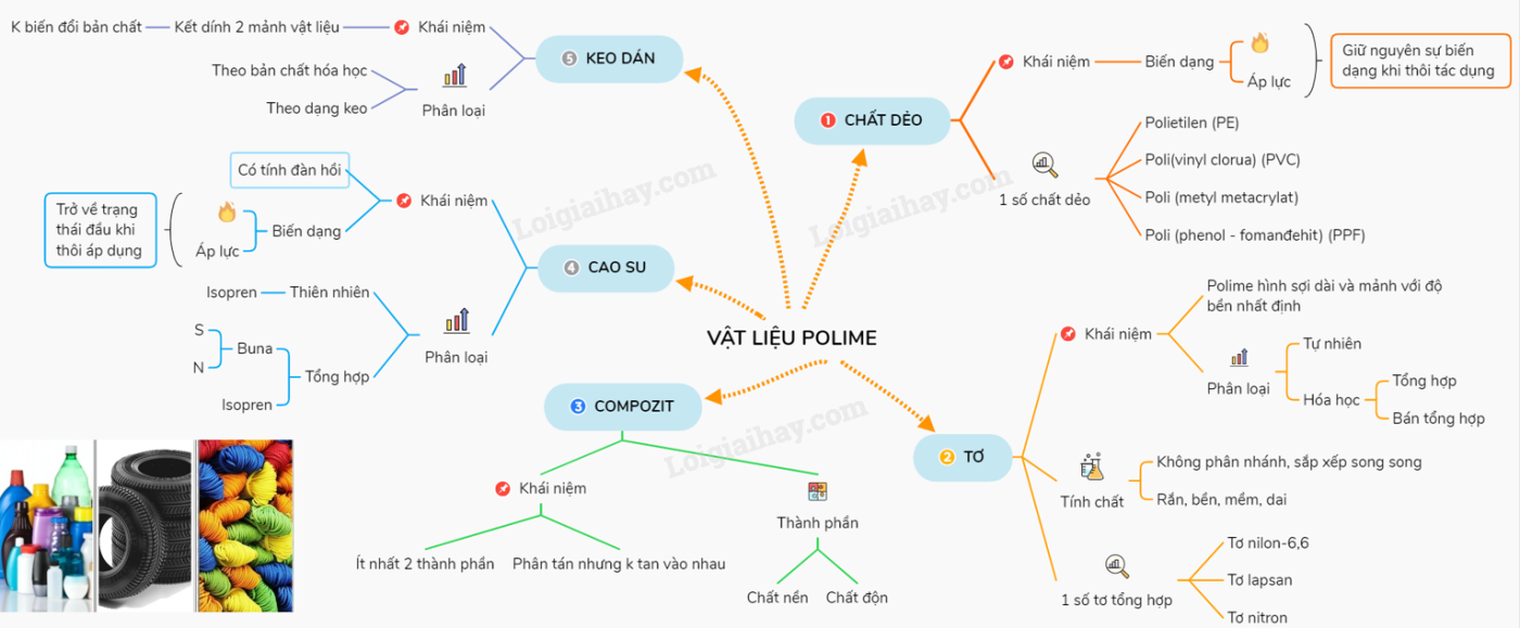 Lý thuyết vật liệu polime