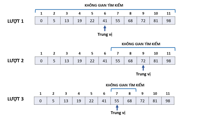 ¶ Thuật toán tìm kiếm nhị phân