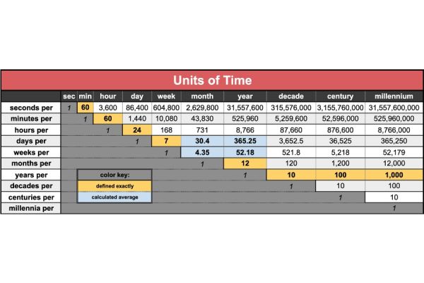 Bảng quy đổi thời gian