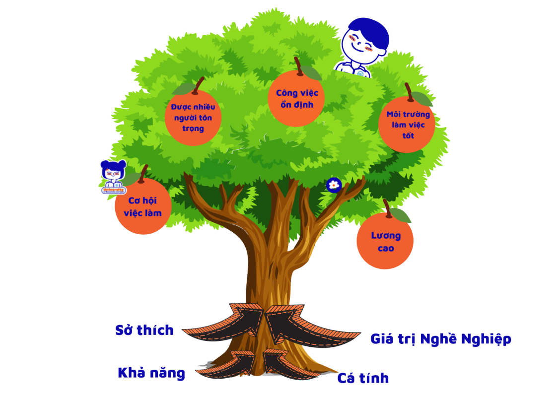 Khám phá bản thân từ cây nghề nghiệp