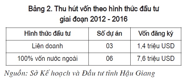 Giải pháp thu hút đầu tư trực tiếp nước ngoài vào tỉnh Hậu Giang