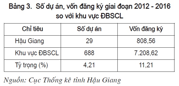 Giải pháp thu hút đầu tư trực tiếp nước ngoài vào tỉnh Hậu Giang