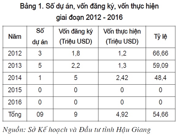 Giải pháp thu hút đầu tư trực tiếp nước ngoài vào tỉnh Hậu Giang