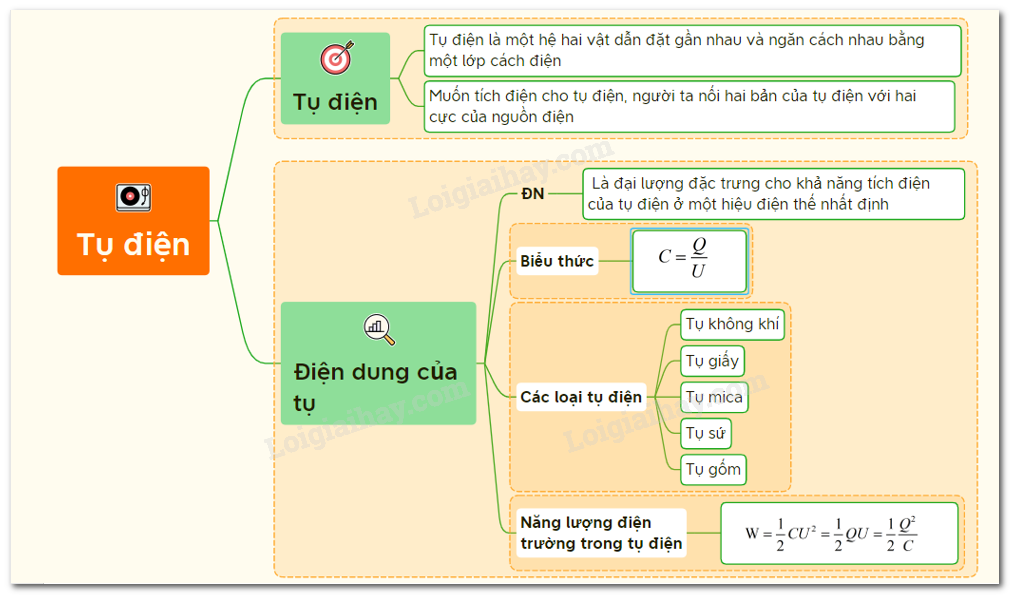 Lý thuyết tụ điện</>