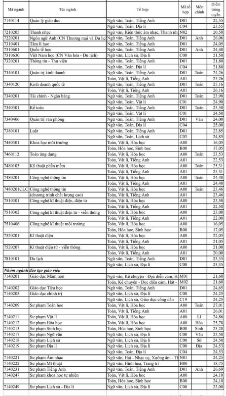 Trường ĐH Sài Gòn công bố điểm chuẩn năm 2021