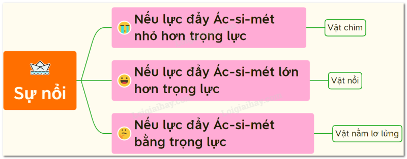 Lý thuyết sự nổi