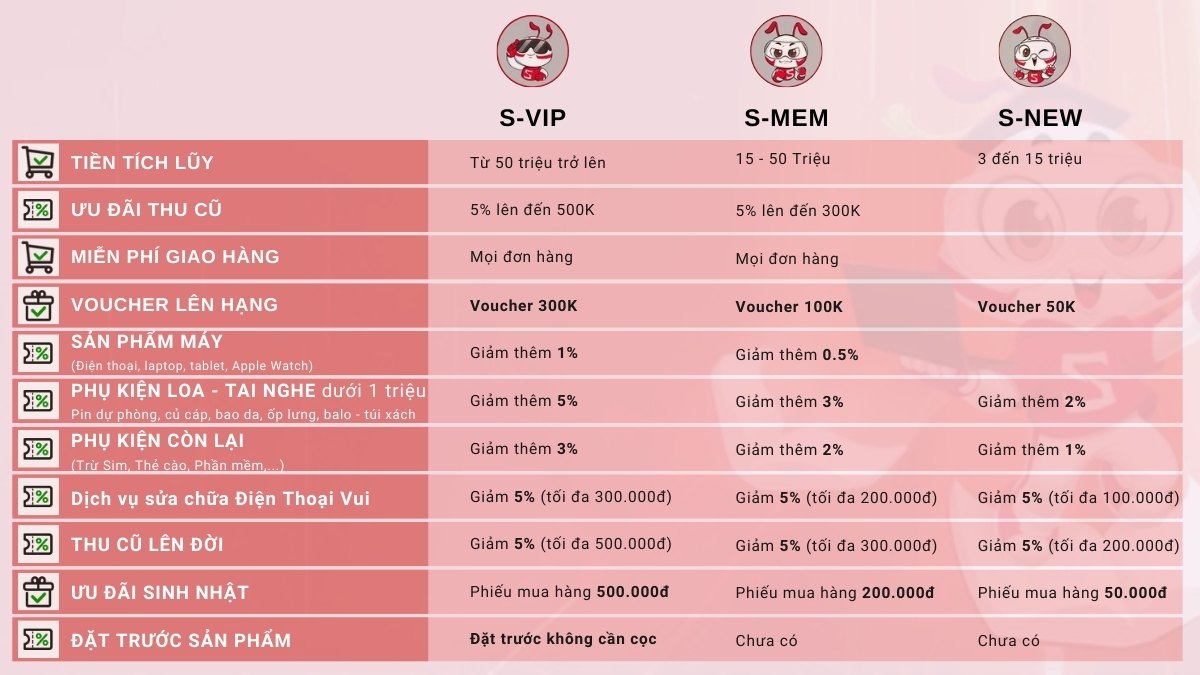 Ưu đãi S-Member 3.0 tại CellphoneS