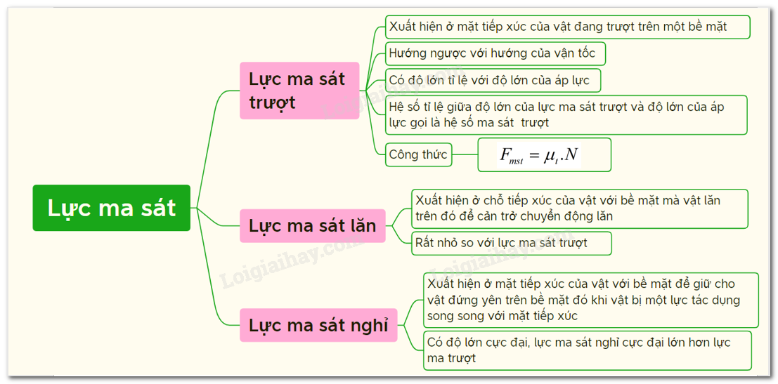 Lý thuyết lực ma sát</>