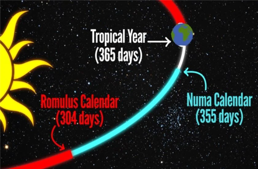 quá trình phát triển, xây dựng lịch