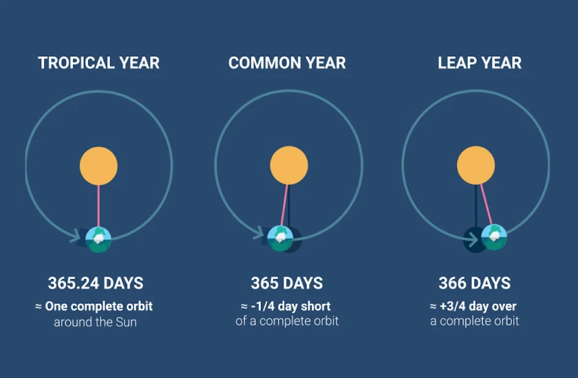 Con người hưởng thành quả lịch từ la mã cổ đại