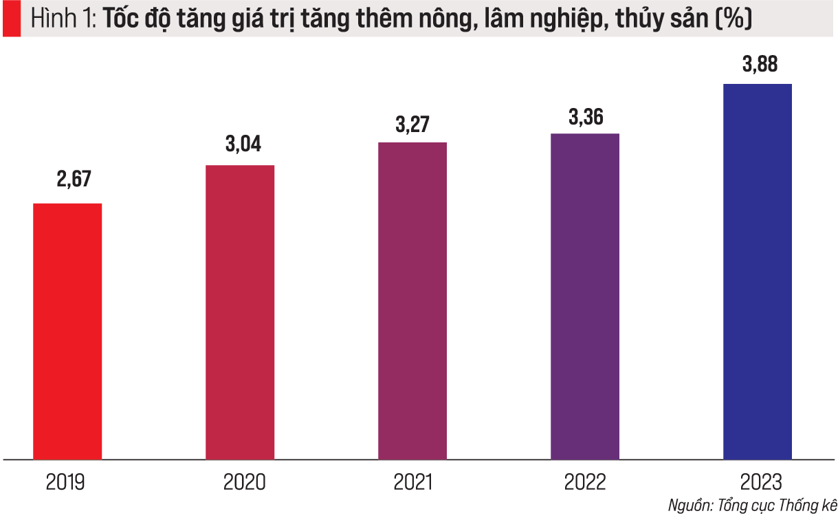Nông nghiệp và vai trò bệ đỡ